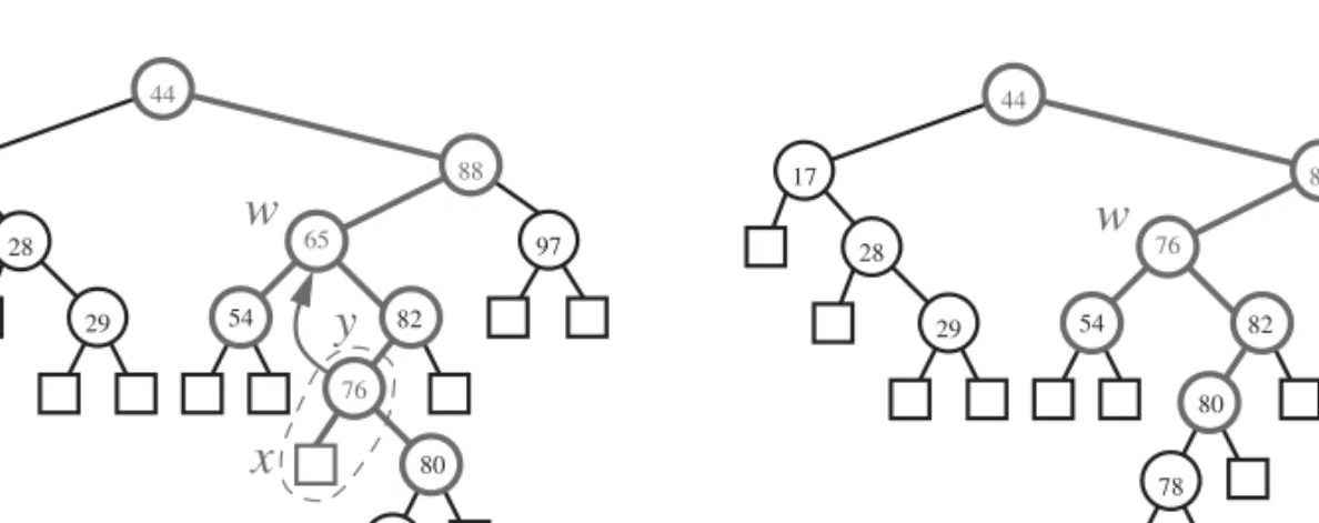 Figure 3.9: Deletion from the binary search tree of Figure 3.7b, where the key to remove (65) is stored at a node whose children are both internal: (a) before the removal; (b) after the removal.