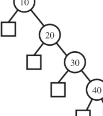 Figure 3.10: Example of a binary search tree with linear height, obtained by insert- insert-ing keys in increasinsert-ing order.