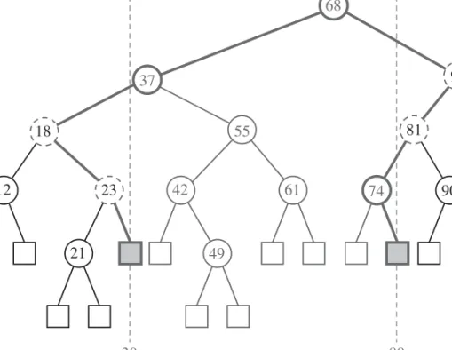 Figure 3.12: A range query using a binary search tree for the keys k 1 = 30 and k 2 = 80