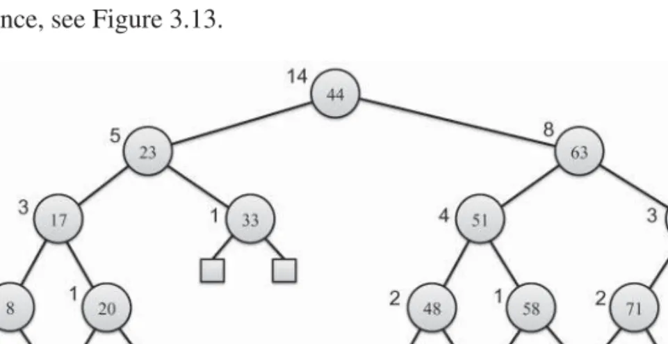 Figure 3.13: A binary search tree augmented so that each node, v, stores a count, n v , of the number of items stored in the subtree rooted at v