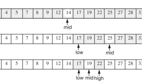 Figure 3.3: Example of a binary search to search for an element with key 22 in a sorted array