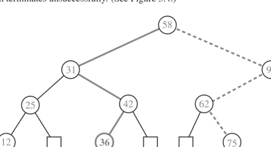 Figure 3.4: A binary search tree storing integers. The thick solid path drawn with thick lines is traversed when searching (successfully) for 36