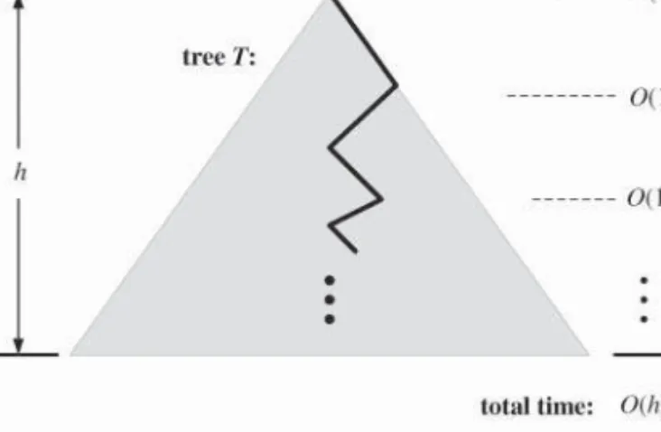 Figure 3.6: Illustrating the running time of searching in a binary search tree. The figure uses standard visualization shortcuts of viewing a binary search tree as a big triangle and a path from the root as a zig-zag line.