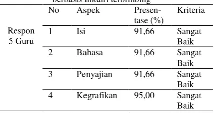 Tabel 4.6 Respon  Guru kimia terhadap modul kimia berbasis inkuiri terbimbing 