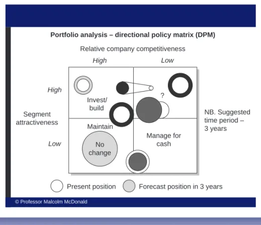 Figure 12.4 Portfolio analysis – directional policy matrix (DPM)