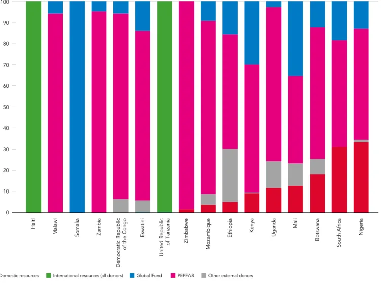 Figure 3.5  Percentage of funding for HIV prevention by source, selected countries with high burden of HIV, 2022 