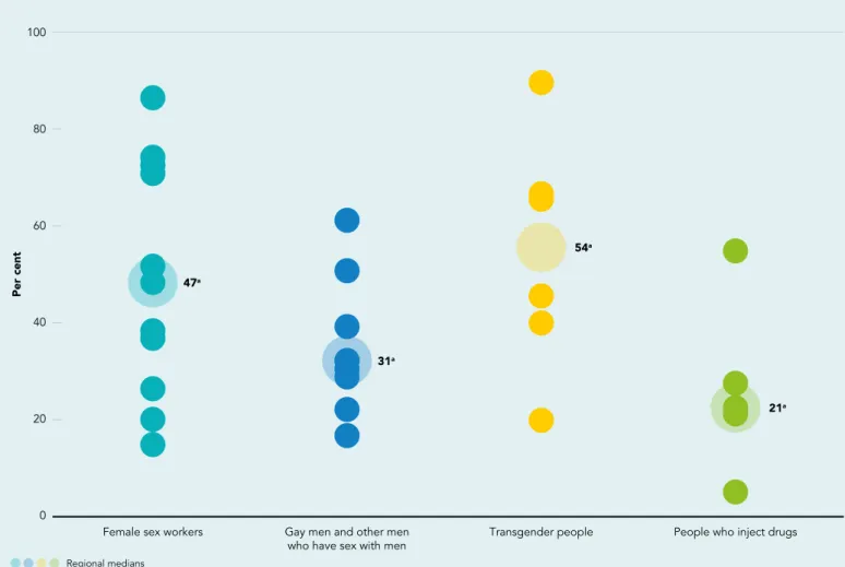 Figure 4.3  Coverage of HIV prevention interventions among key populations, select countries with available data,  Asia and the Pacific, 2018–2022