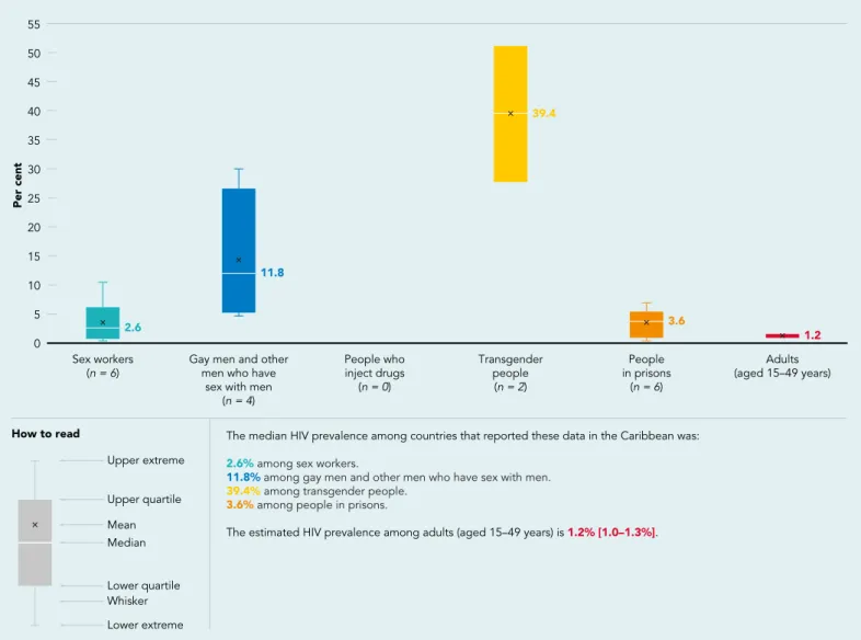 Figure 5.2  HIV prevalence among key populations compared with adults (aged 15–49 years), reporting countries in the  Caribbean, 2018–2022