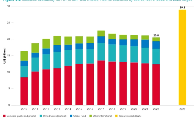 Figure 0.3  Resource availability for HIV in low- and middle-income countries by source, 2010–2022 and 2025 target