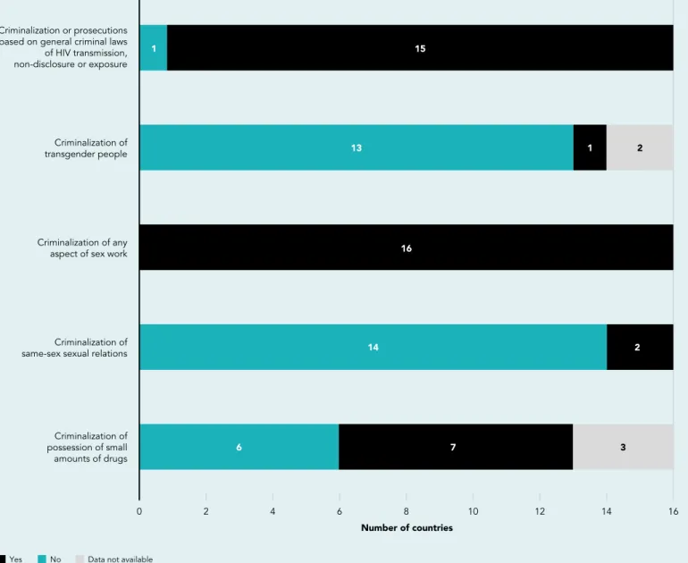 Figure 7.3  Countries with discriminatory and punitive laws, eastern Europe and central Asia, 2023 