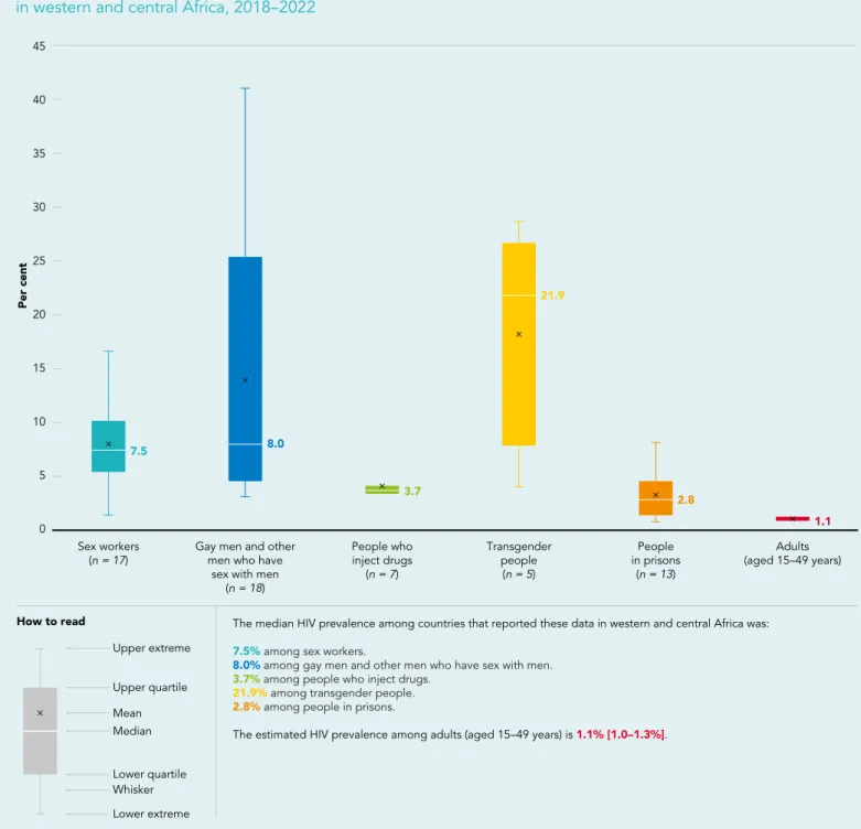 Figure 10.3  HIV prevalence among key populations compared with adults (aged 15–49 years), reporting countries  in western and central Africa, 2018–2022