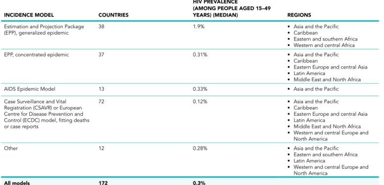 Table A2.1  Incidence models used for national HIV estimates collated in the Spectrum software and UNAIDS 2023  estimation round