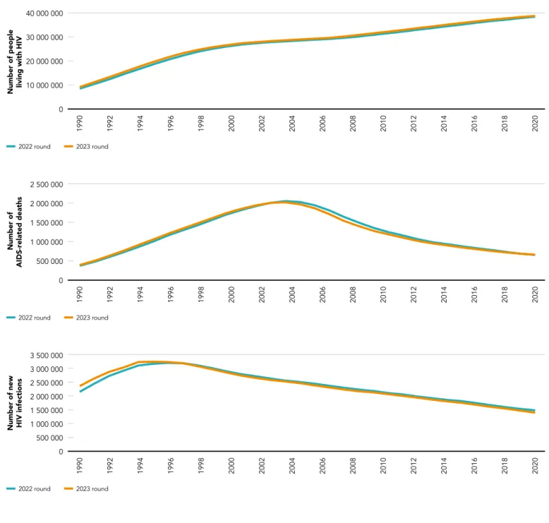 Figure A2.1 presents the 2023 estimates compared with the 2022 estimates. 