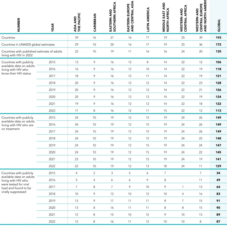 Table A2.2  Data available for constructing UNAIDS measures of progress against the 95–95–95 targets, 2015–2022