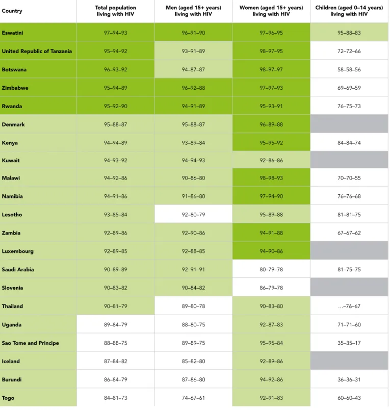 Table 1.1  HIV testing and treatment cascade by age and sex, selected countries, 2022