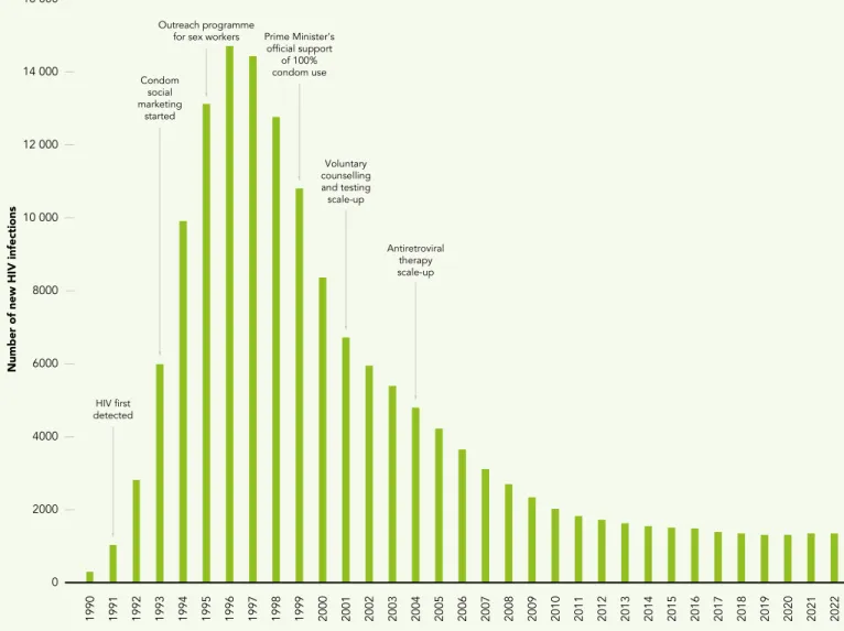 Figure 1.7  Numbers of new HIV infections and major programmatic improvements, Cambodia, 1990–2022