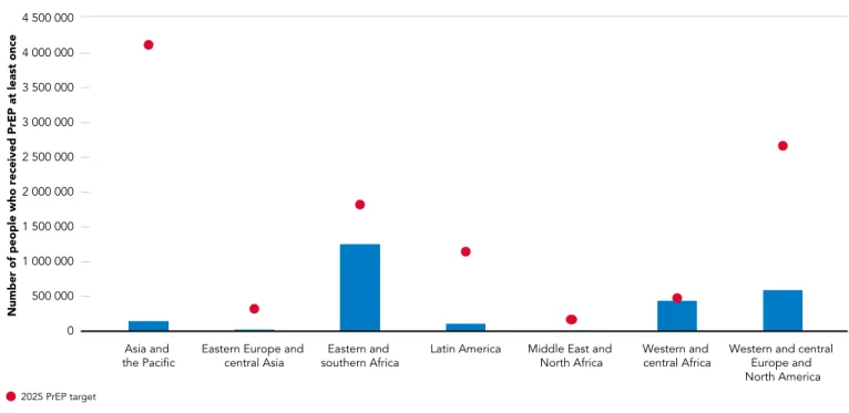 Figure 2.6  Number of people who received PrEP at least once during the reporting period, by region, 2022, and  2025 target