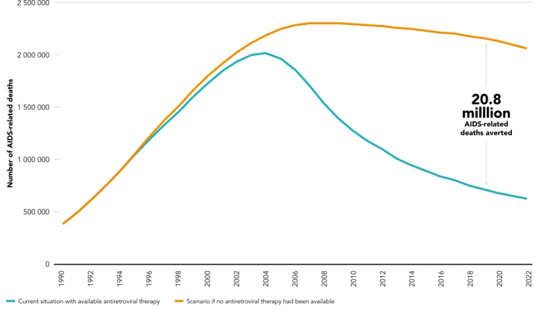 Figure 0.1  Number of AIDS-related deaths: current situation versus scenario without available antiretroviral  therapy, 1990–2022