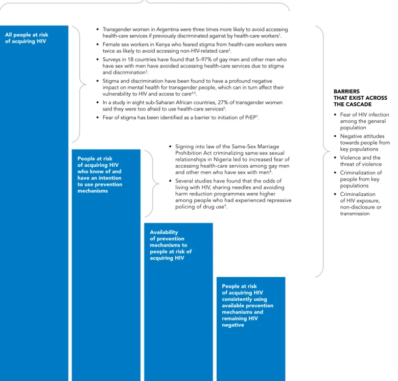 Figure 2.15  Evidence of the effects of stigma and discrimination on people’s ability to avoid acquiring   HIV infection