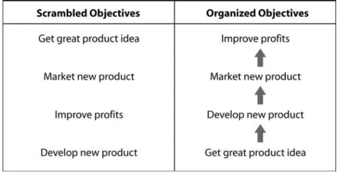 FIGURE 2.4  Converting Scrambled Objectives into a Logically Ordered List