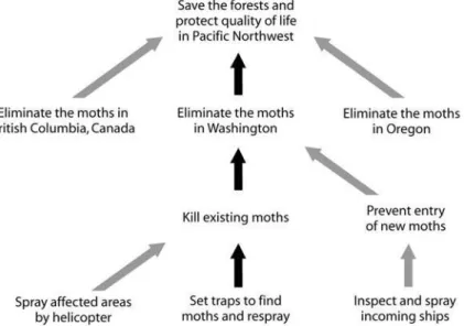 FIGURE 2.7  Objectives Tree for Combating the  Asian Gypsy Moth Invasion