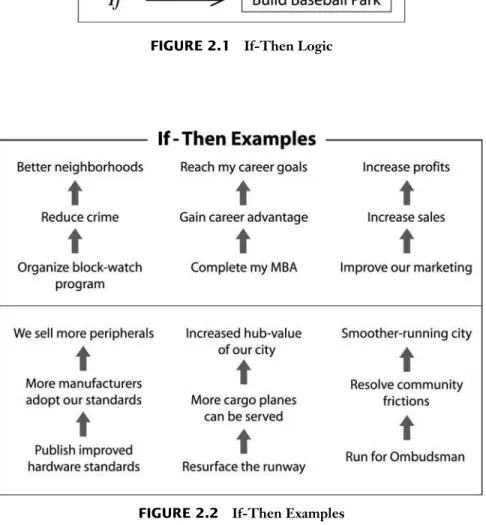 FIGURE 2.2  If-Then ExamplesFIGURE 2.1 If-Then Logic