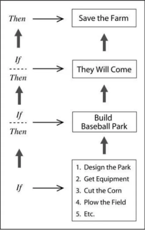 FIGURE 2.3  If-Then Strategic Logic