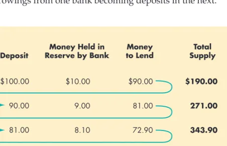 Figure 15.4   How Banks Create Money