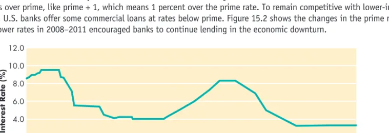 Figure 15.2   The Prime Rate
