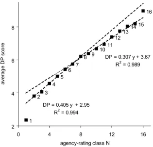 Fig. 1. Average DP-scores for all panel observations in a particular agency-rating class N.