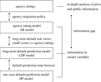 Fig. 2 shows the basic concept of the benchmark analysis. Four measures of de- de-fault probability, with diﬀerent stability properties, are compared to each other.