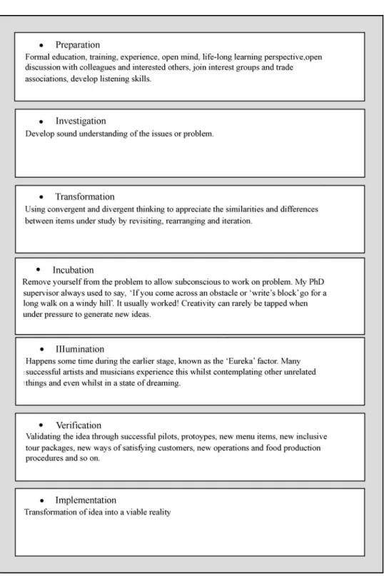FIGURE 4.3 The creative process.