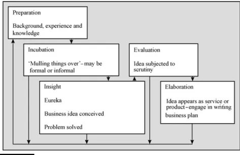 FIGURE 4.4 Creative idea generation.