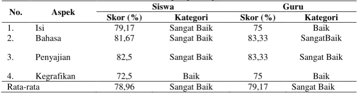 Tabel 1. Hasil Respon pada Uji Coba Skala Kecil. 