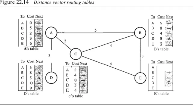 Figure 22.14 Distance vector routing tables