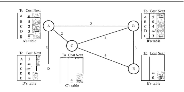 Figure 22.15 Initialization of tables in distance vector routing