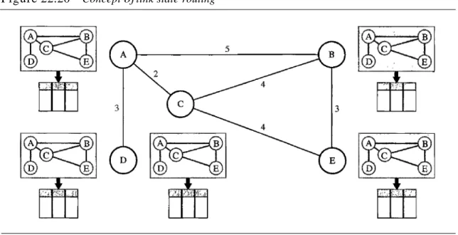 Figure 22.20 Concept of link state routing