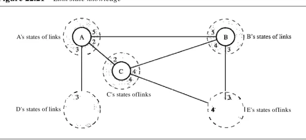 Figure 22.21 Link state knowledge