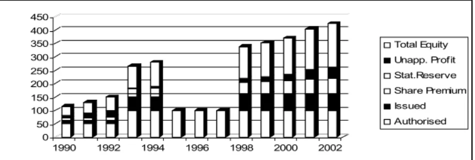 Diagram 6: Total Equity of IBB  (BND Millions)