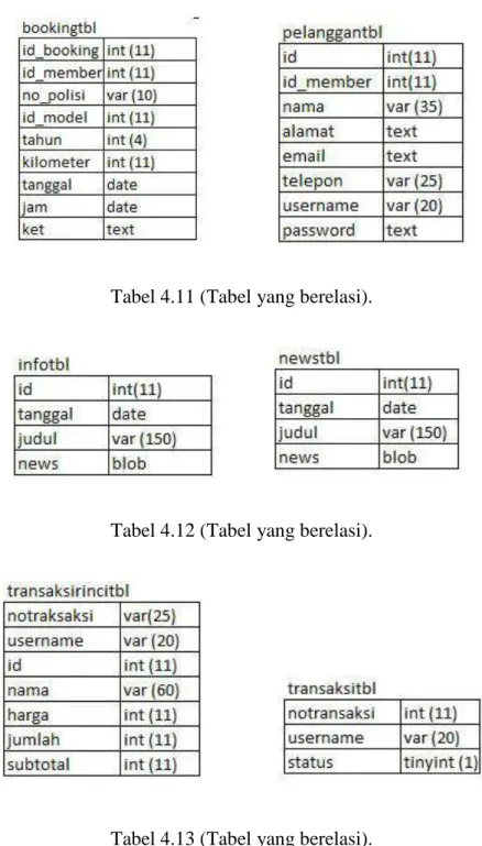Tabel 4.12 (Tabel yang berelasi). 