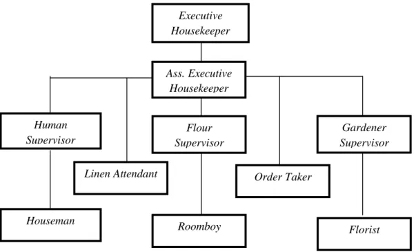 Gambar 3.10 Struktur Organisasi Housekeeping Department Executive 