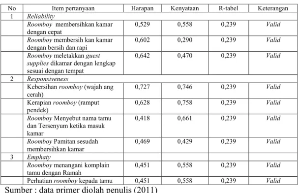 Tabel 4.7  HASIL VALIDITAS 