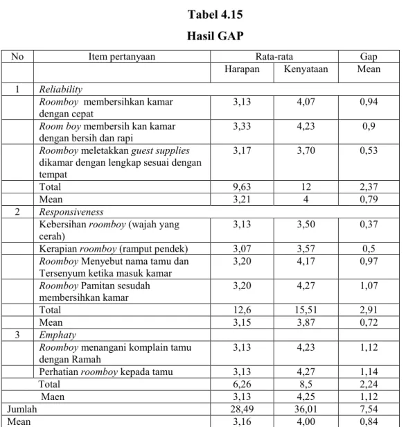 Tabel 4.15  Hasil GAP 