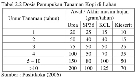 Tabel 2.2 Dosis Pemupukan Tanaman Kopi di Lahan  Umur Tanaman (tahun) 