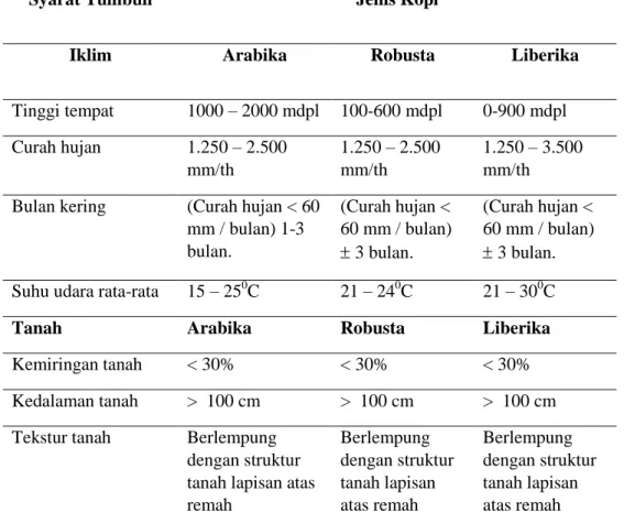 Tabel 2.1. Syarat Tumbuh Tanaman Kopi  