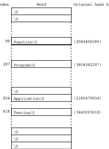 Figure 18.1 A simplified form of hash table.