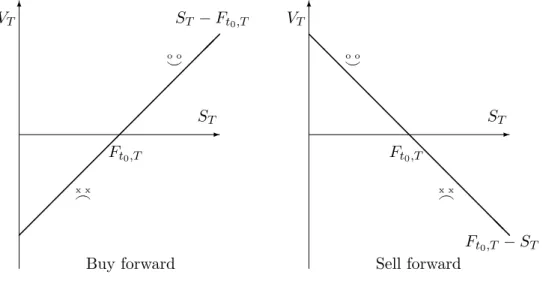 Figure 4.5: The Value of a Forward Purchase or Sales Contract at Expiry