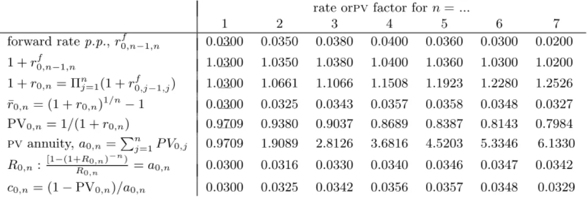 Table 4.3: Term Structures and their Linkages