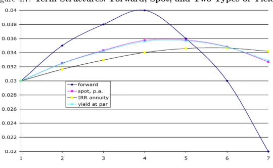Figure 4.7: Term Structures: Forward, Spot, and Two Types of Yields