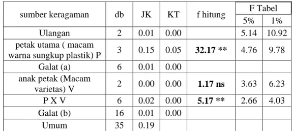 Tabel analisa sidik ragam diameter batang 